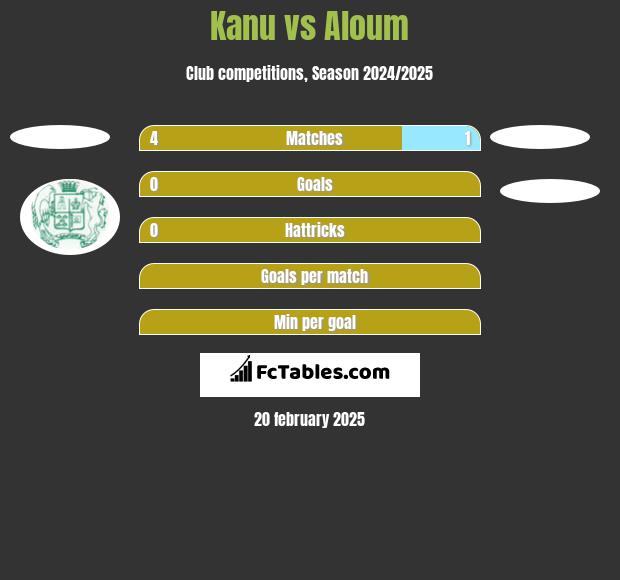 Kanu vs Aloum h2h player stats