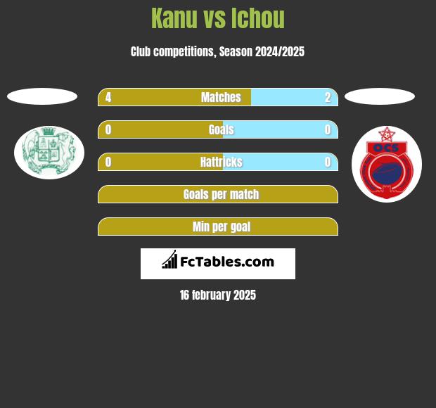 Kanu vs Ichou h2h player stats