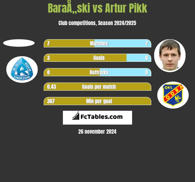 BaraÅ„ski vs Artur Pikk h2h player stats