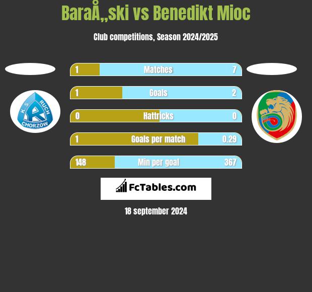 BaraÅ„ski vs Benedikt Mioc h2h player stats