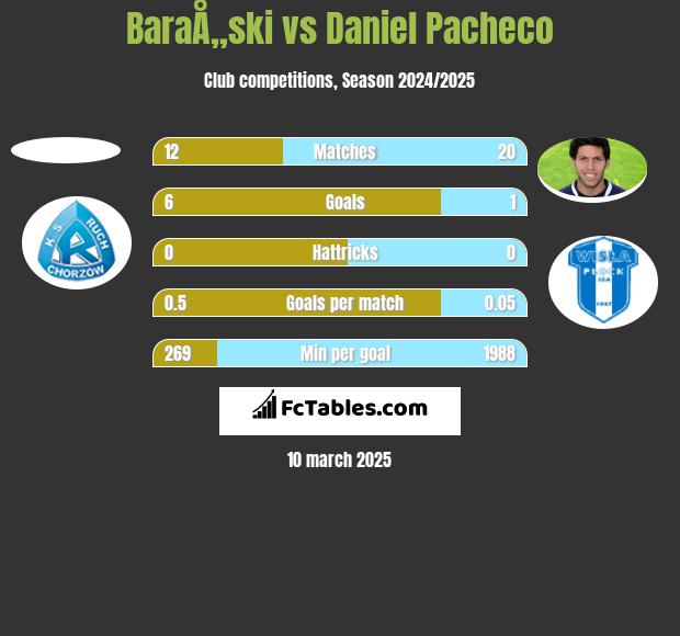 BaraÅ„ski vs Daniel Pacheco h2h player stats