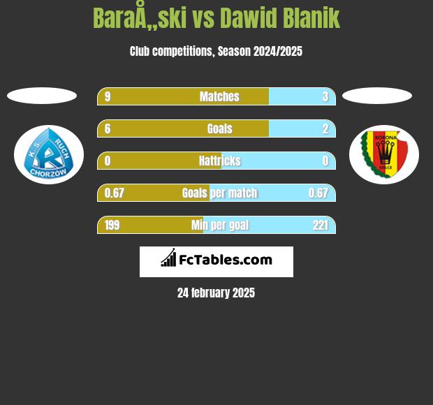 BaraÅ„ski vs Dawid Blanik h2h player stats