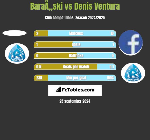 BaraÅ„ski vs Denis Ventura h2h player stats