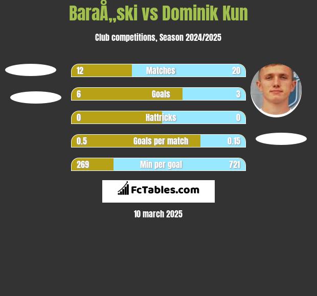 BaraÅ„ski vs Dominik Kun h2h player stats