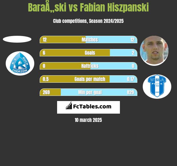 BaraÅ„ski vs Fabian Hiszpański h2h player stats