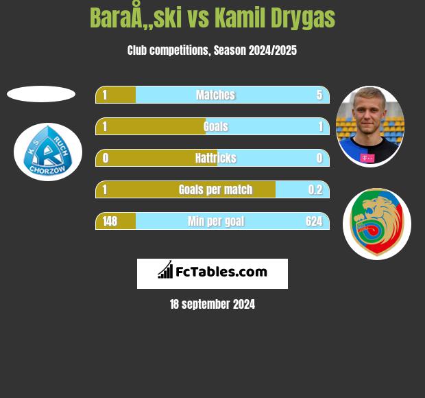 BaraÅ„ski vs Kamil Drygas h2h player stats