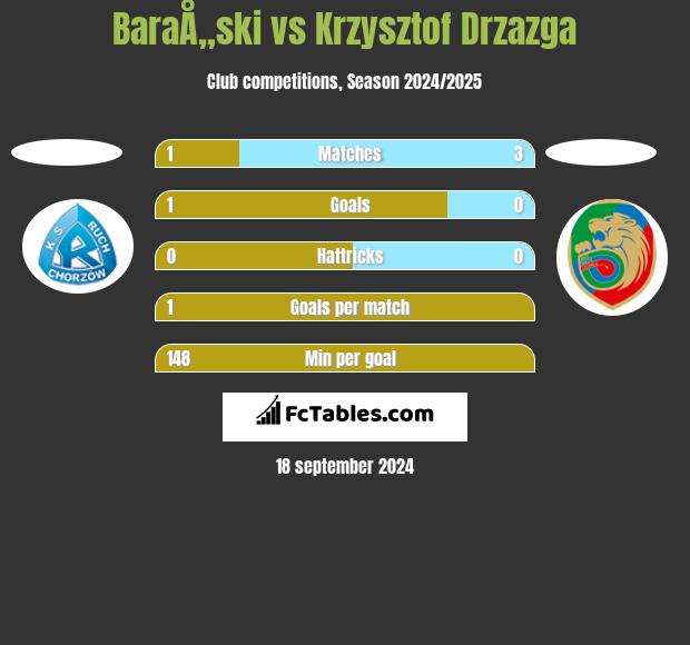 BaraÅ„ski vs Krzysztof Drzazga h2h player stats