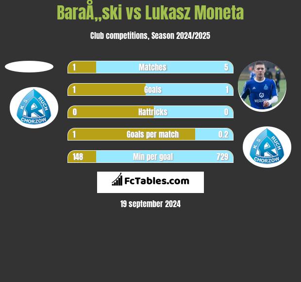 BaraÅ„ski vs Lukasz Moneta h2h player stats