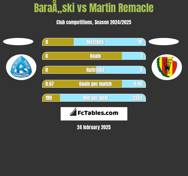 BaraÅ„ski vs Martin Remacle h2h player stats