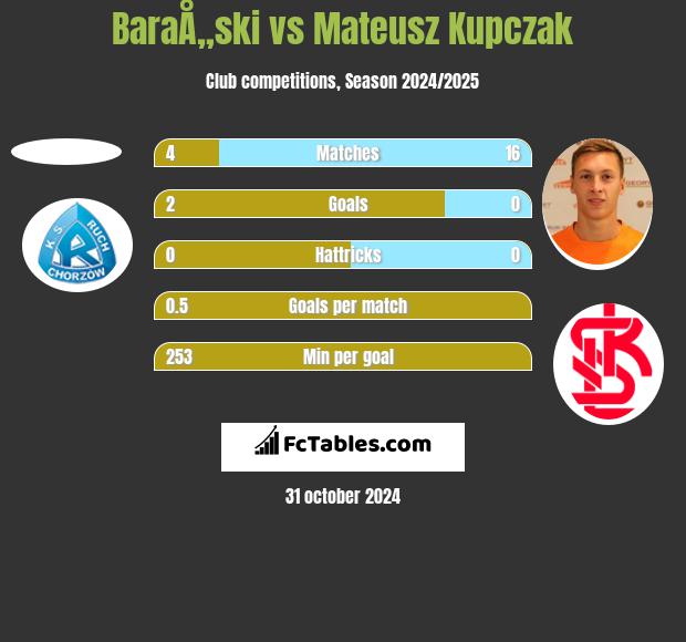 BaraÅ„ski vs Mateusz Kupczak h2h player stats