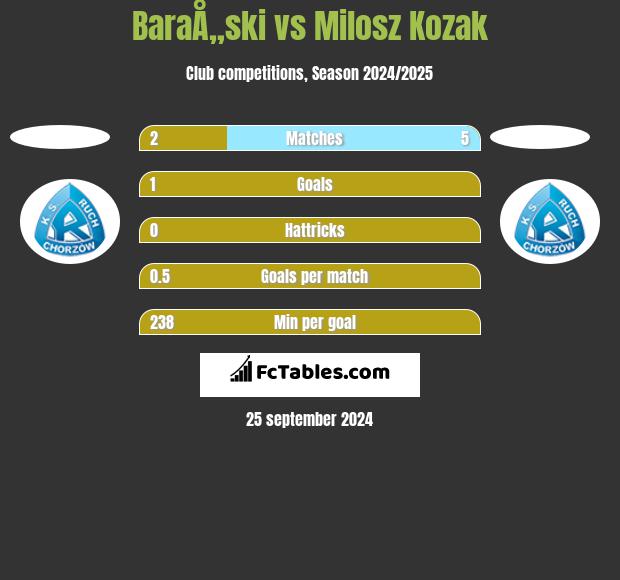 BaraÅ„ski vs Milosz Kozak h2h player stats