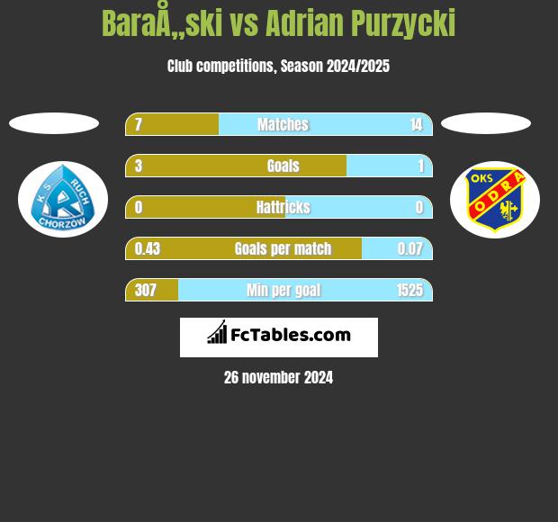 BaraÅ„ski vs Adrian Purzycki h2h player stats