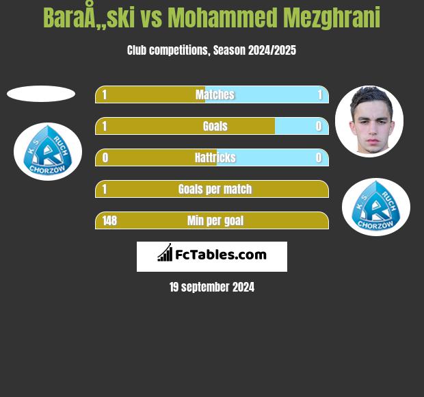 BaraÅ„ski vs Mohammed Mezghrani h2h player stats