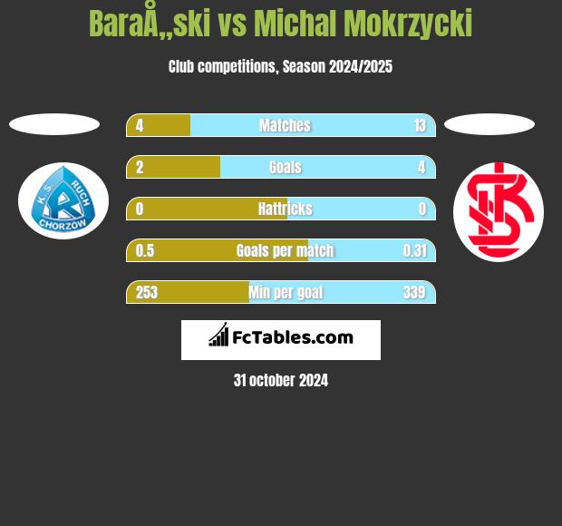 BaraÅ„ski vs Michal Mokrzycki h2h player stats