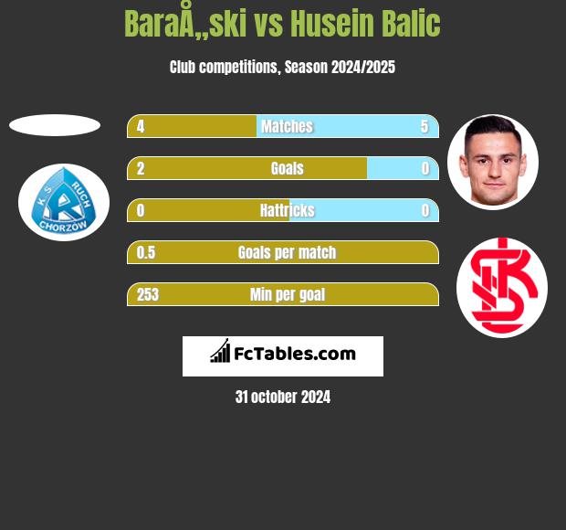 BaraÅ„ski vs Husein Balic h2h player stats