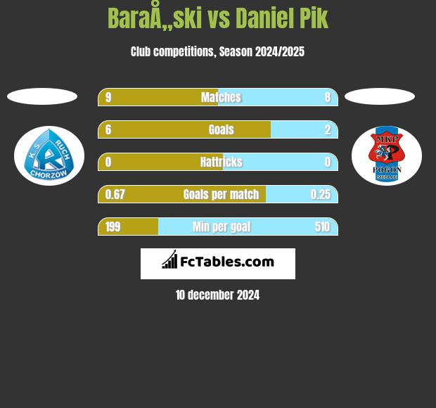 BaraÅ„ski vs Daniel Pik h2h player stats