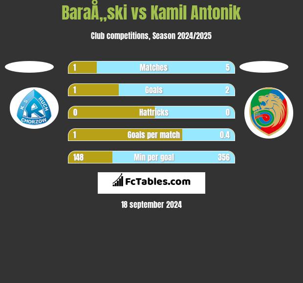 BaraÅ„ski vs Kamil Antonik h2h player stats