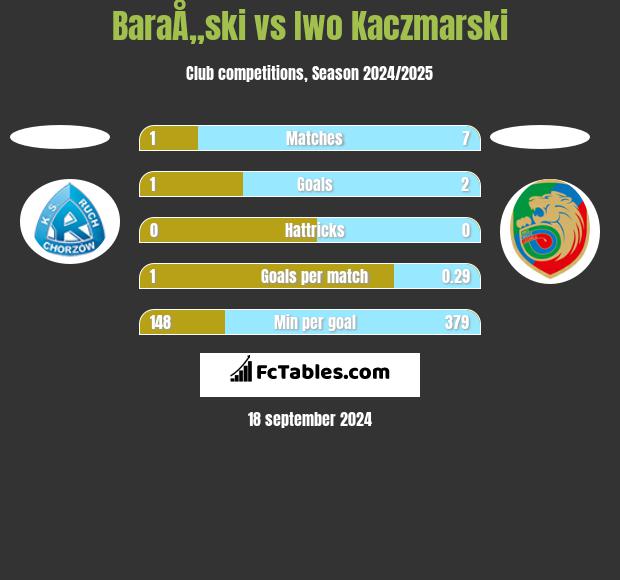 BaraÅ„ski vs Iwo Kaczmarski h2h player stats