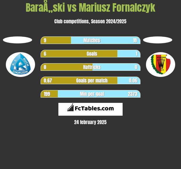 BaraÅ„ski vs Mariusz Fornalczyk h2h player stats