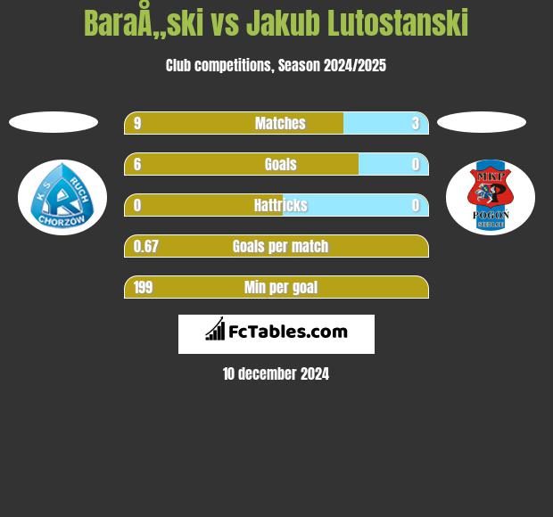 BaraÅ„ski vs Jakub Lutostanski h2h player stats