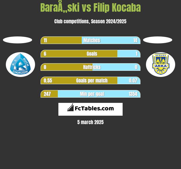 BaraÅ„ski vs Filip Kocaba h2h player stats