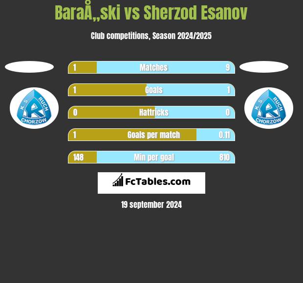 BaraÅ„ski vs Sherzod Esanov h2h player stats