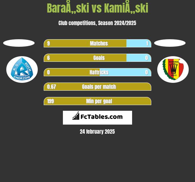 BaraÅ„ski vs KamiÅ„ski h2h player stats