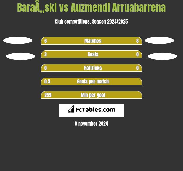 BaraÅ„ski vs Auzmendi Arruabarrena h2h player stats