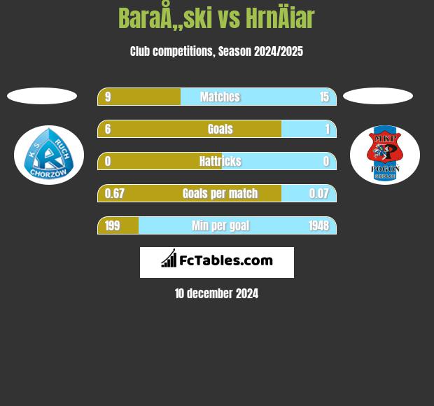 BaraÅ„ski vs HrnÄiar h2h player stats