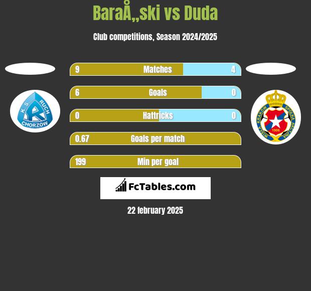 BaraÅ„ski vs Duda h2h player stats