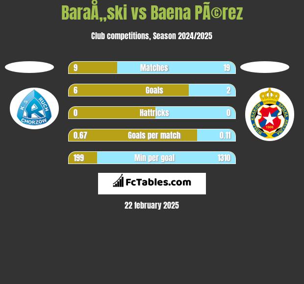 BaraÅ„ski vs Baena PÃ©rez h2h player stats