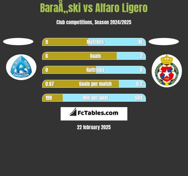 BaraÅ„ski vs Alfaro Ligero h2h player stats