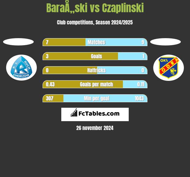 BaraÅ„ski vs Czaplinski h2h player stats