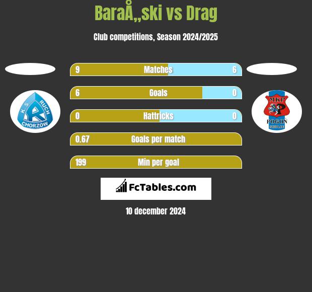 BaraÅ„ski vs Drag h2h player stats