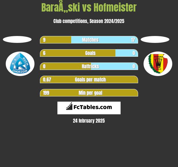 BaraÅ„ski vs Hofmeister h2h player stats