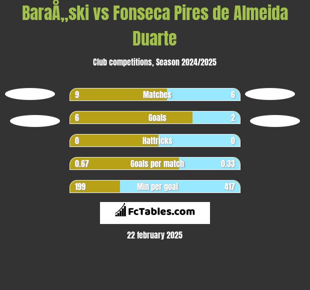 BaraÅ„ski vs Fonseca Pires de Almeida Duarte h2h player stats