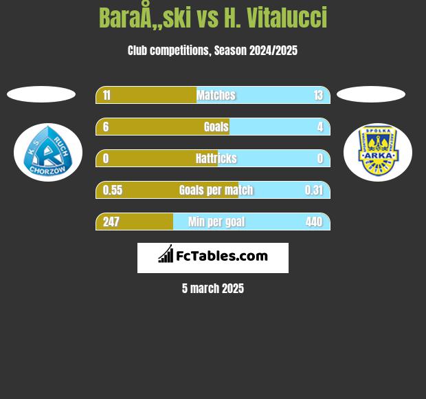 BaraÅ„ski vs H. Vitalucci h2h player stats