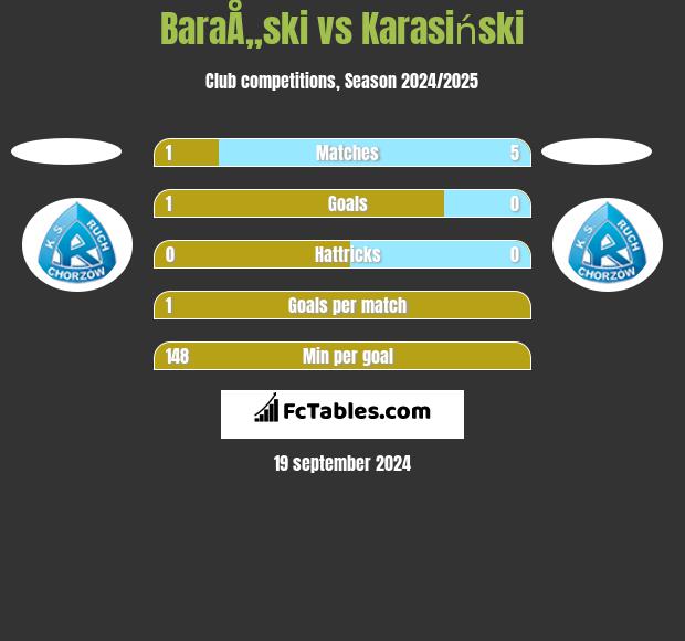 BaraÅ„ski vs Karasiński h2h player stats