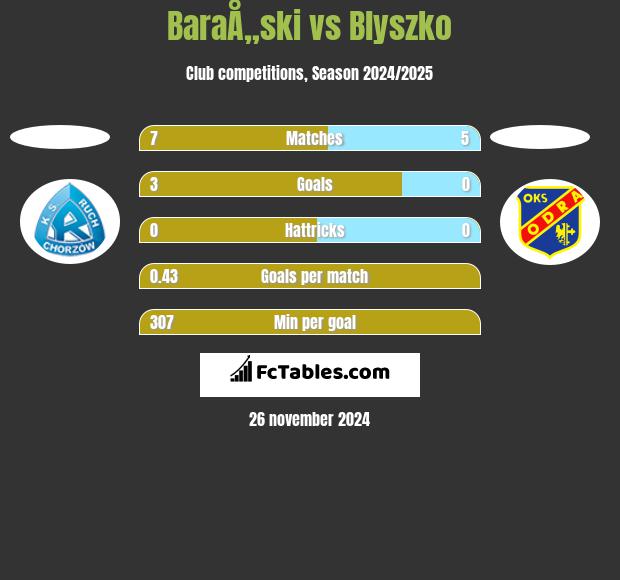 BaraÅ„ski vs Blyszko h2h player stats