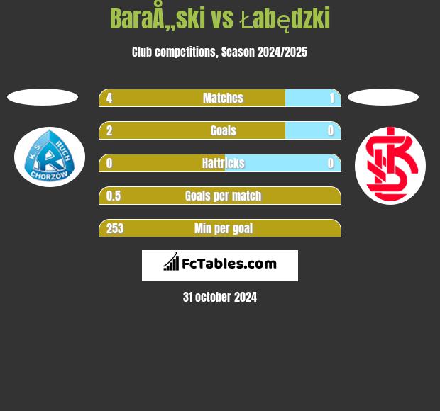 BaraÅ„ski vs Łabędzki h2h player stats