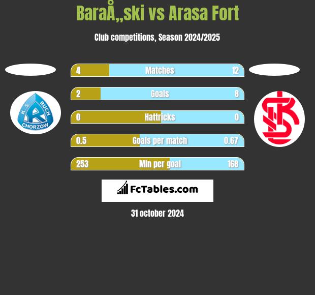 BaraÅ„ski vs Arasa Fort h2h player stats