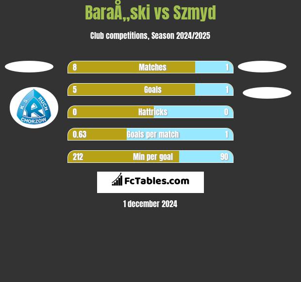 BaraÅ„ski vs Szmyd h2h player stats