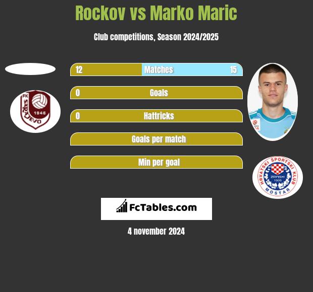 Rockov vs Marko Marić h2h player stats