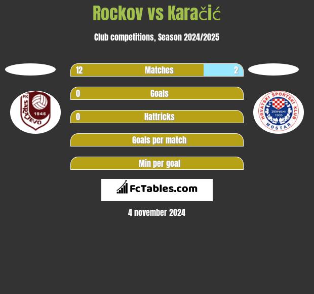 Rockov vs Karačić h2h player stats