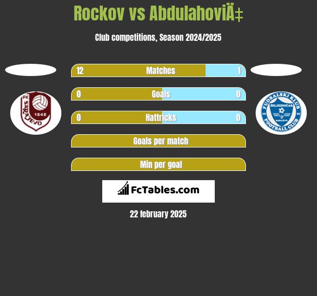 Rockov vs AbdulahoviÄ‡ h2h player stats