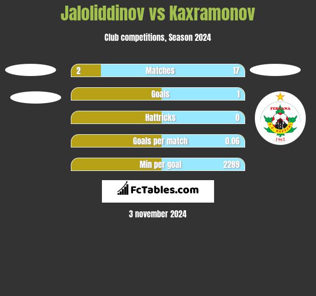 Jaloliddinov vs Kaxramonov h2h player stats