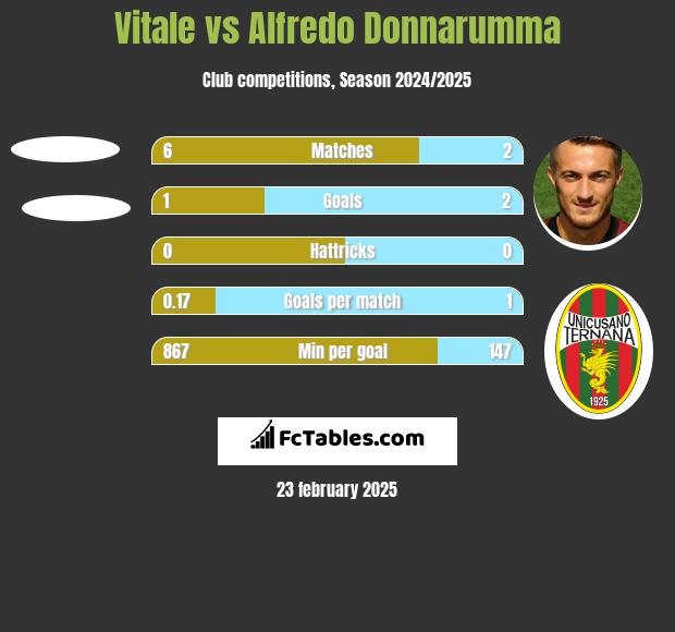 Vitale vs Alfredo Donnarumma h2h player stats