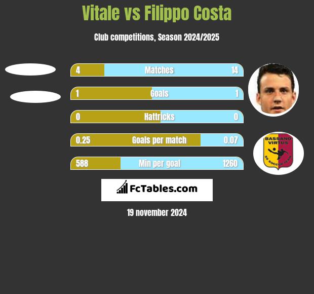 Vitale vs Filippo Costa h2h player stats