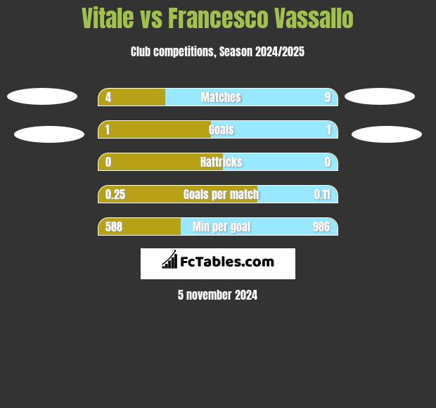 Vitale vs Francesco Vassallo h2h player stats