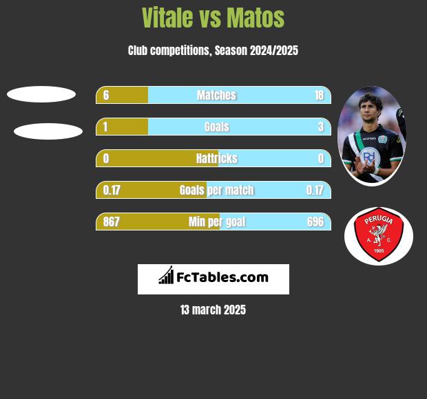 Vitale vs Matos h2h player stats